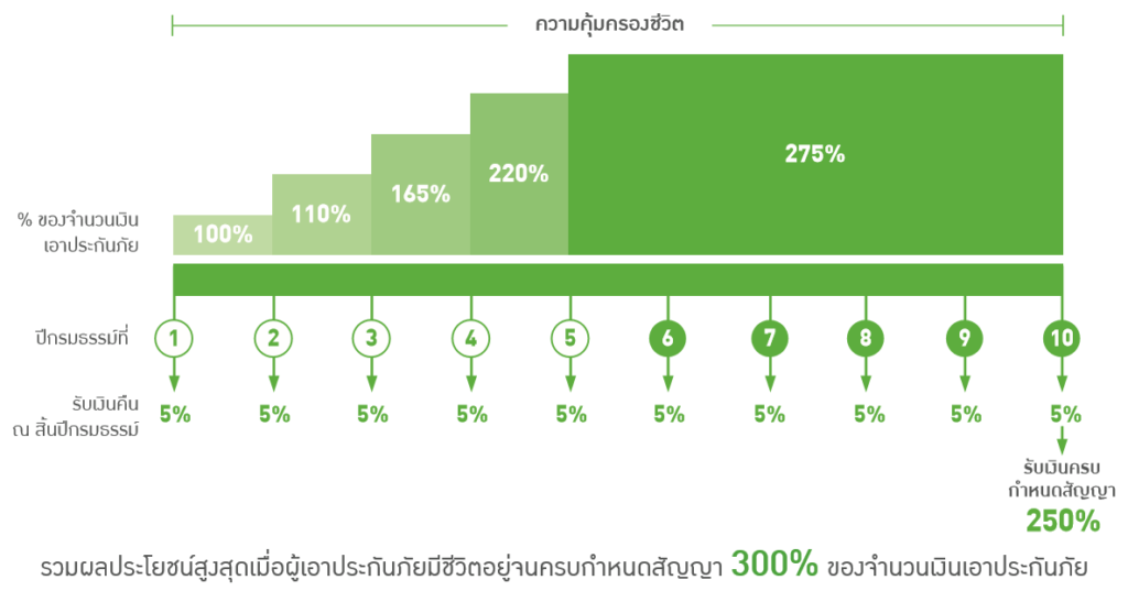 คุ้มสุขเต็มสิบ 10/5